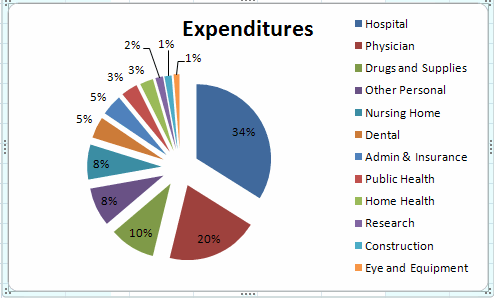 Pie chart